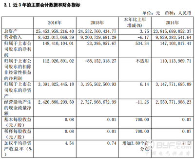 华电能源2016年净利润同比激增534.34%，煤炭及制品销售成关键驱动力
