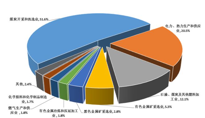 哈密市2022年煤炭及制品销售市场分析与发展趋势