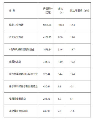 2022年宜兴市国民经济和社会发展统计公报 煤炭及制品销售情况分析
