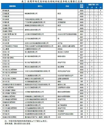 债市周报 煤炭及制品销售行业信用交易评级分析（2018.9.17~9.21）